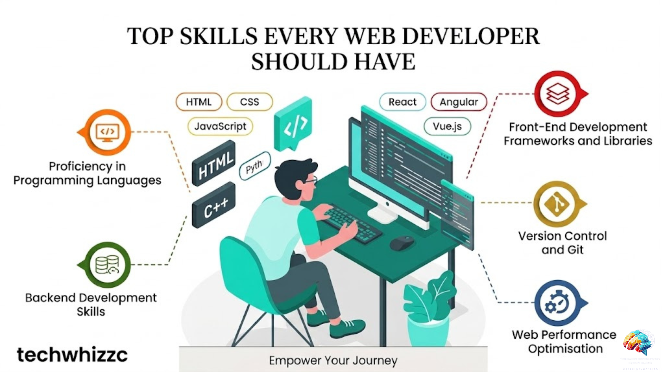 Top Web Developer Skills You Should Learn in 2026